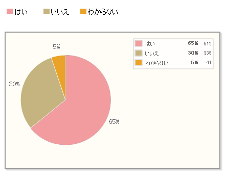 【Q5】ストックしている防災食（非常食）を一度でも食べてみたことはありますか？※飲料のペットボトルやインスタント食品（ラーメンなど）など、日常でも食べることのある食品は除きます。