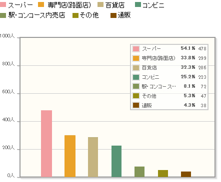 【Q5】ここ一年間で、自家用に桜スイーツ（和菓子を含む）を購入したことのある主な場所を教えてください。