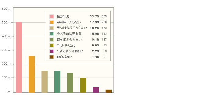 【Q4】スイカを購入される時や食べる時に困った事はありますか？（フリーアンサー）