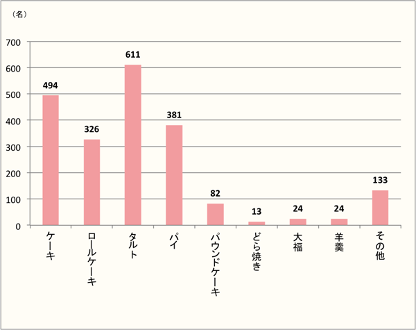 【Q5】「洋ナシ」で食べたい和・洋菓子を上位3つまで下記からお選びください。