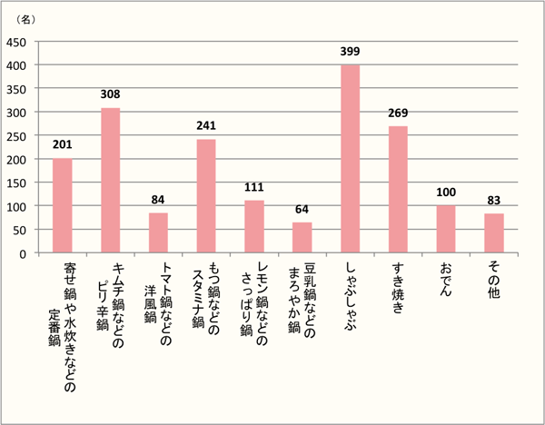【Q5】夏に食べたい鍋料理を上位3つまでお選びください。