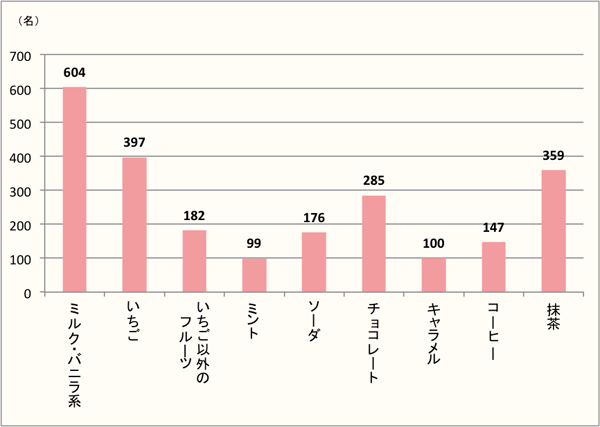 【Q5】「アイスやシャーベット」などの氷菓で食べたい味を、上位3つまでお選びください。