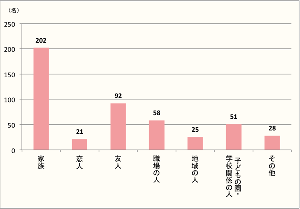 【Q5】ハロウィンを一緒に楽しんだ方をお教えください。