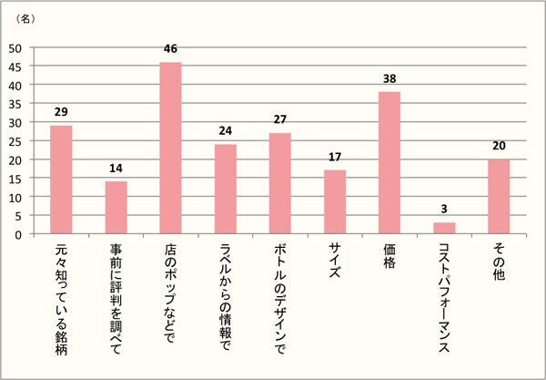 【Q5】購入したボジョレー・ヌーボーを選んだ理由をお教えください。