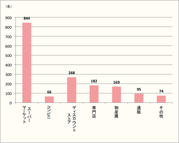 【近場で調達】調味料を購入するのは「スーパーマーケット」。