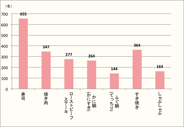 【Q4】年末年始に食べたいごちそうを、選択肢の中から最大3つまでお選びください。