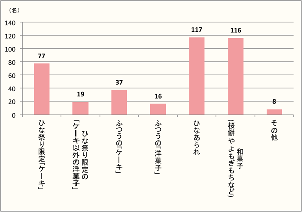 【Q5】今年（2017年）のひな祭りに、どんな和洋菓子を食べましたか？