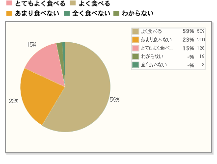 【Q5】夏の食事で、冷たいものを食べますか？