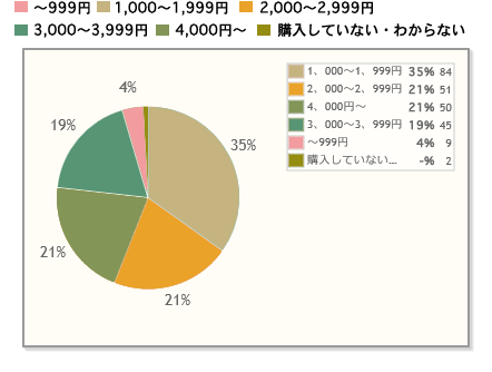 【Q4】購入した手土産の総額をお教えください。（Q2で「手土産を持って行った」と回答した方に質問）