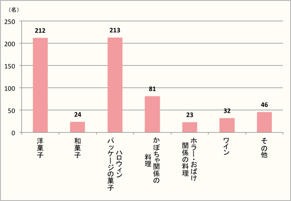 【Q5】お店で食べた・購入した方に質問です。食べた・もしくは購入したものは何ですか？