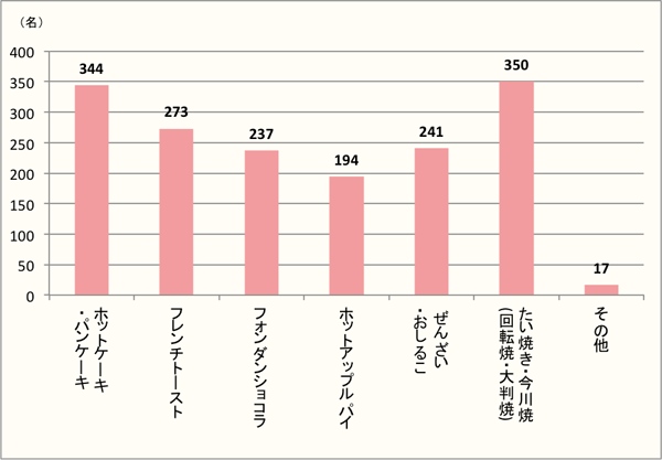 【Q5】「好き」「食べたい」ホットスイーツを、選択肢の中から上位2つまでお選びください。