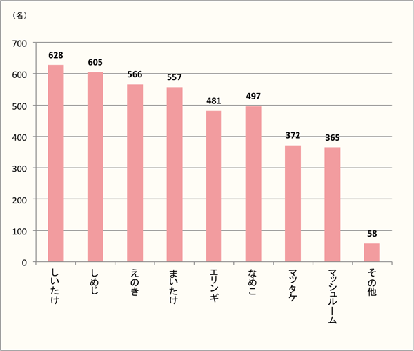 【栄冠はどのキノコの手に】好きなキノコ1位は「しいたけ」。