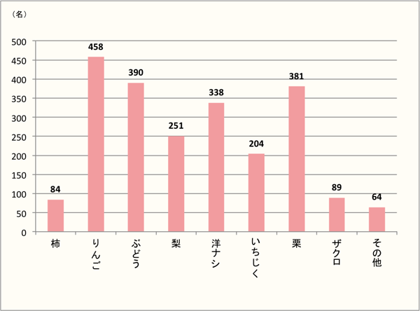 【洋菓子で食べたいのは「りんご」】