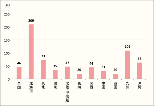 【北海道人気強し！次いで九州、東北】