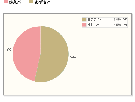 【抹茶バーとあずきバー、僅差であずきバーに軍配！】