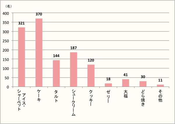 【Q5】「チョコ」味で食べたい和洋菓子を、選択肢から最大3つまでお選びください。