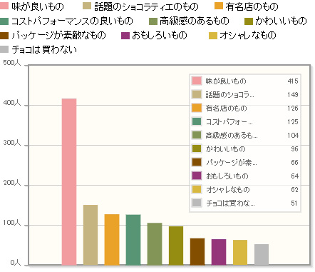 【年代別】女性が自分用に買いたいチョコはどんなチョコ？