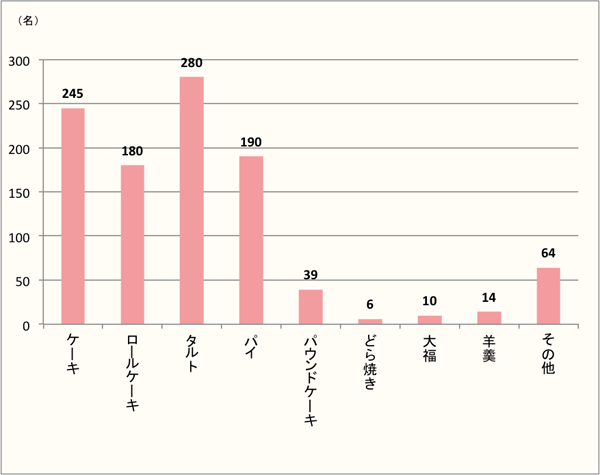 【Q5】「洋ナシ」で食べたい和・洋菓子を上位3つまで下記からお選びください。