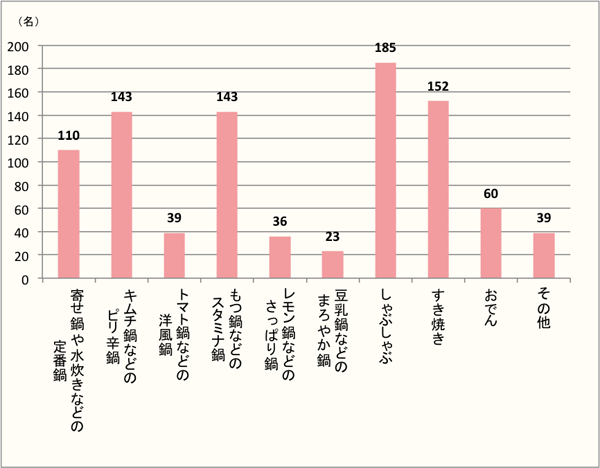 【Q5】夏に食べたい鍋料理を上位3つまでお選びください。