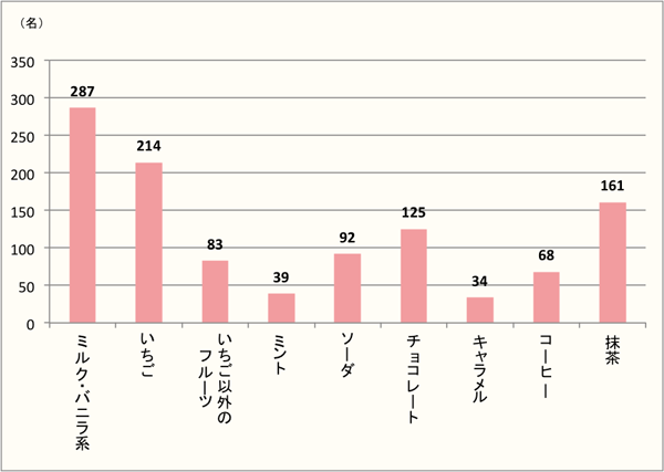 【Q5】「アイスやシャーベット」などの氷菓で食べたい味を、上位3つまでお選びください。