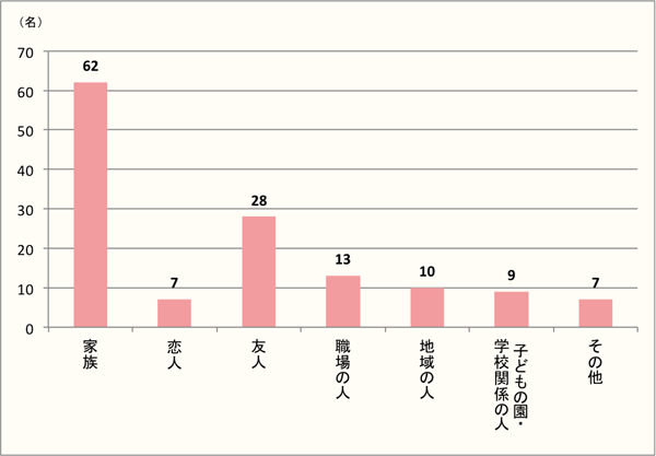 【Q5】ハロウィンを一緒に楽しんだ方をお教えください。