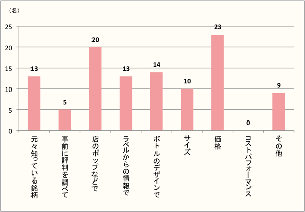 【Q5】購入したボジョレー・ヌーボーを選んだ理由をお教えください。