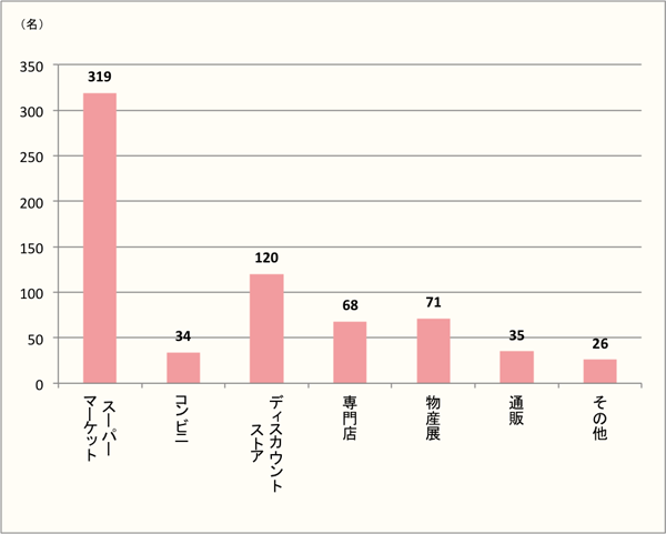 【近場で調達】調味料を購入するのは「スーパーマーケット」。