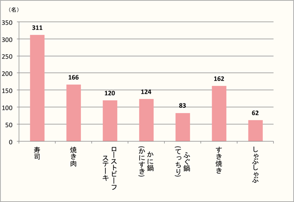 【Q4】年末年始に食べたいごちそうを、選択肢の中から最大3つまでお選びください。