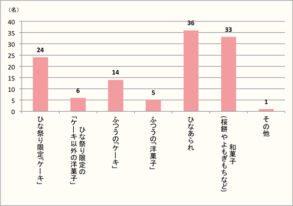 【Q5】今年（2017年）のひな祭りに、どんな和洋菓子を食べましたか？