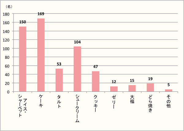 【Q5】「チョコ」味で食べたい和洋菓子を、選択肢から最大3つまでお選びください。