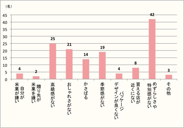 【Q4】米菓をギフトに選ばない・ほとんど選ばない理由をお選びください。