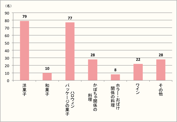 【Q5】お店で食べた・購入した方に質問です。食べた・もしくは購入したものは何ですか？