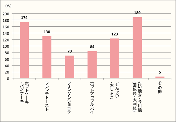 【Q5】「好き」「食べたい」ホットスイーツを、選択肢の中から上位2つまでお選びください。