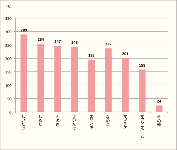 【栄冠はどのキノコの手に】好きなキノコ1位は「しいたけ」。