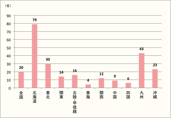 【北海道人気強し！次いで九州、東北】