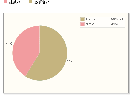 【抹茶バーとあずきバー、僅差であずきバーに軍配！】