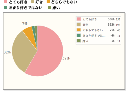 【好きな夏のフルーツ1位はモモ！男女ともに「とても好き」の割合がトップ。】