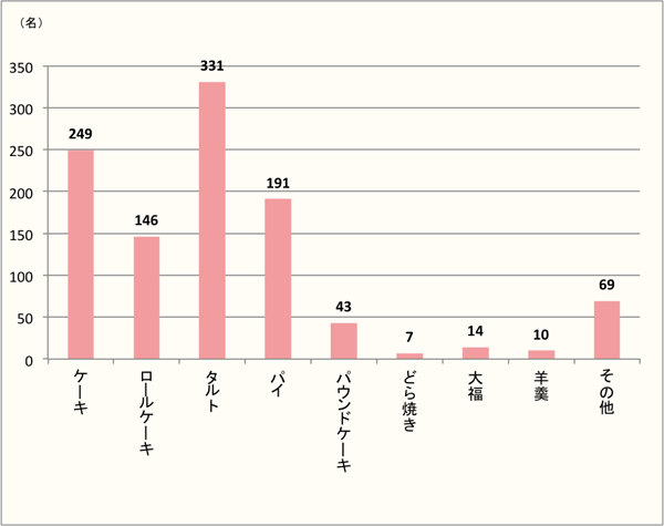 【Q5】「洋ナシ」で食べたい和・洋菓子を上位3つまで下記からお選びください。