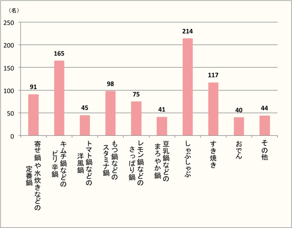 【Q5】夏に食べたい鍋料理を上位3つまでお選びください。