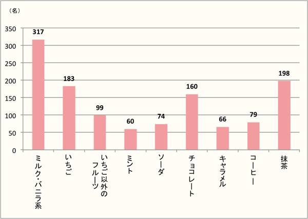 【Q5】「アイスやシャーベット」などの氷菓で食べたい味を、上位3つまでお選びください。