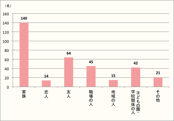 【Q5】ハロウィンを一緒に楽しんだ方をお教えください。