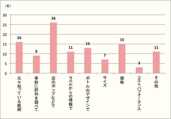 【Q5】購入したボジョレー・ヌーボーを選んだ理由をお教えください。