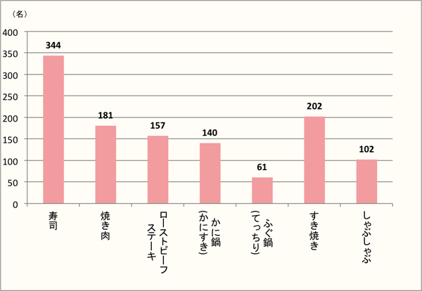 【Q4】年末年始に食べたいごちそうを、選択肢の中から最大3つまでお選びください。