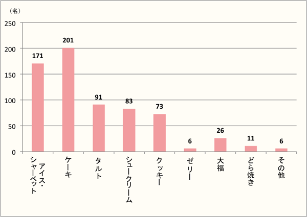 【Q5】「チョコ」味で食べたい和洋菓子を、選択肢から最大3つまでお選びください。