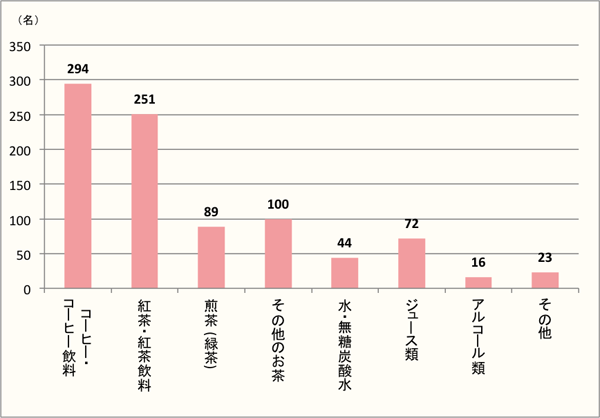 【Q4】ケーキやタルト、シュークリームなどの洋菓子と、よく一緒に飲む飲み物はなんですか？