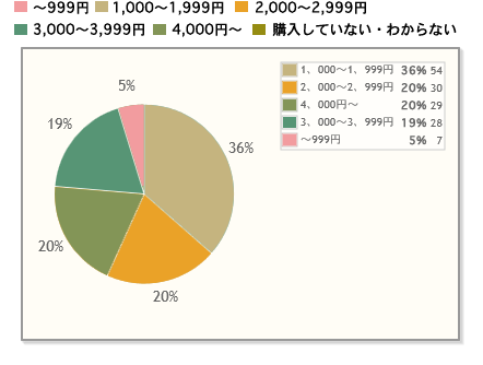 【Q4】購入した手土産の総額をお教えください。（Q2で「手土産を持って行った」と回答した方に質問）