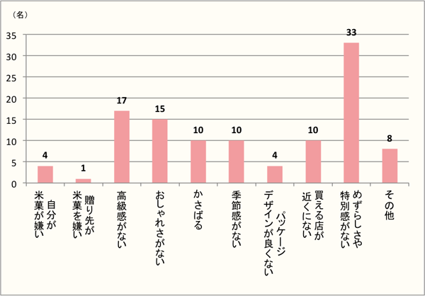 【Q4】米菓をギフトに選ばない・ほとんど選ばない理由をお選びください。