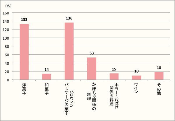 【Q5】お店で食べた・購入した方に質問です。食べた・もしくは購入したものは何ですか？