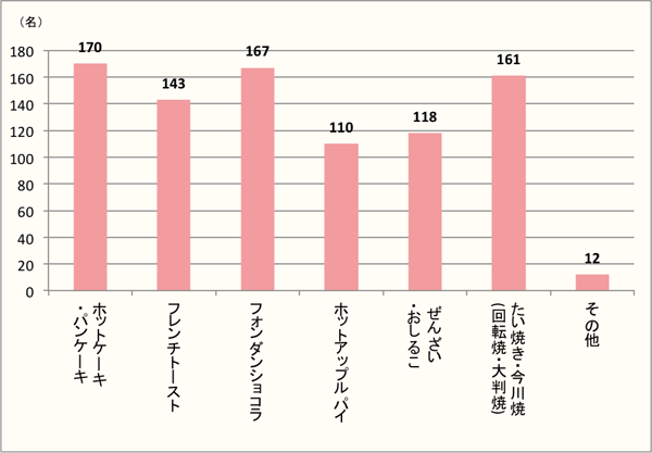 【Q5】「好き」「食べたい」ホットスイーツを、選択肢の中から上位2つまでお選びください。