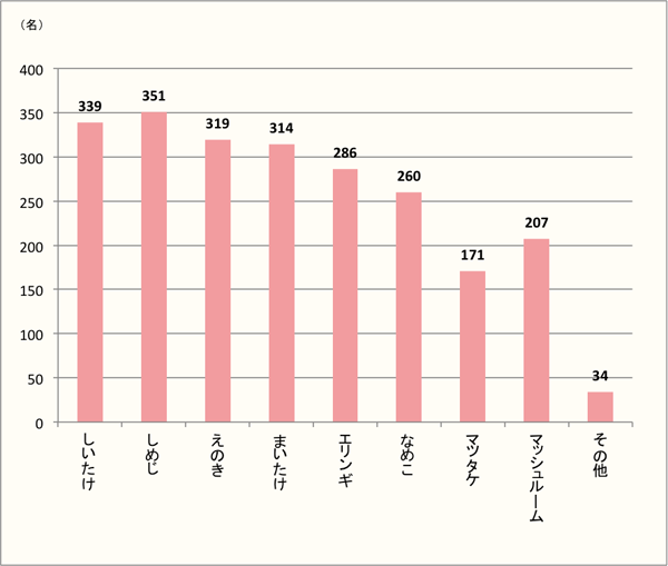 【栄冠はどのキノコの手に】好きなキノコ1位は「しいたけ」。